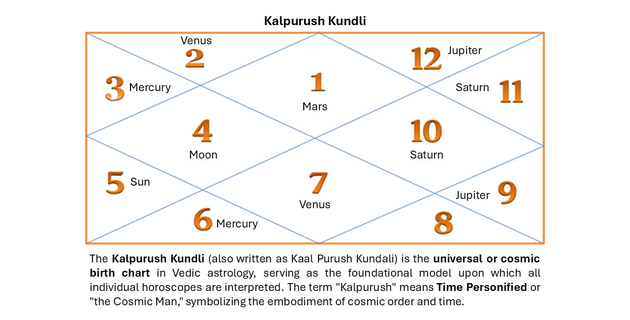 Kalpurush Kundli